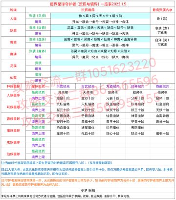 星界守护者(资质、境界)一览表2022.1.5