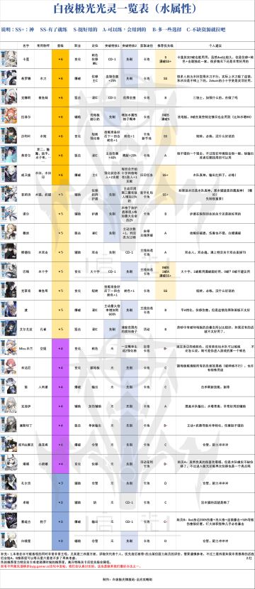 （转载）白夜极光角色一览