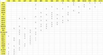 当前版本下的各角色满级需求统计(2022.3.30)