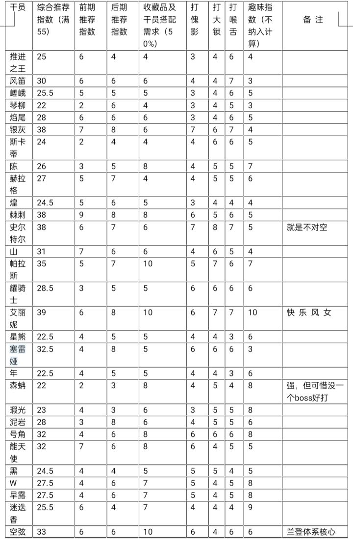 肉鸽六星干员推荐指数截图