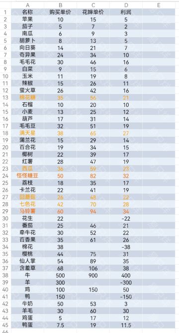 摩尔庄园菜品攻略