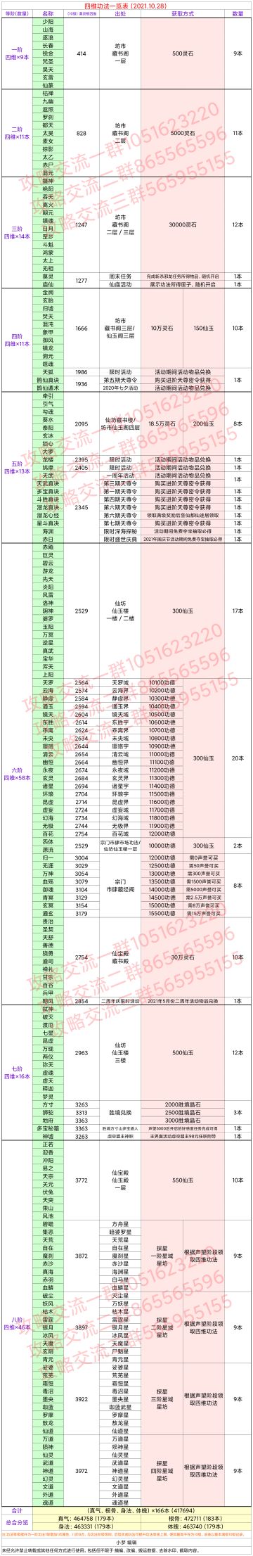 四维功法一览表（2021.10.28）