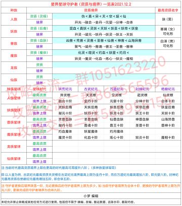 星界守护者（资质、境界）一览表2021.12.2