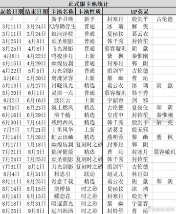 天地劫正式服卡池统计（8.25更新）