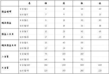 聚义堂各级治安收益及七杰讨教值