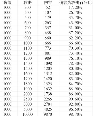 攻略之伤害计算