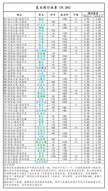 昆虫药引效果汇总