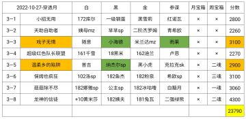 【幻境记录】324天，穿透月Week3，23790