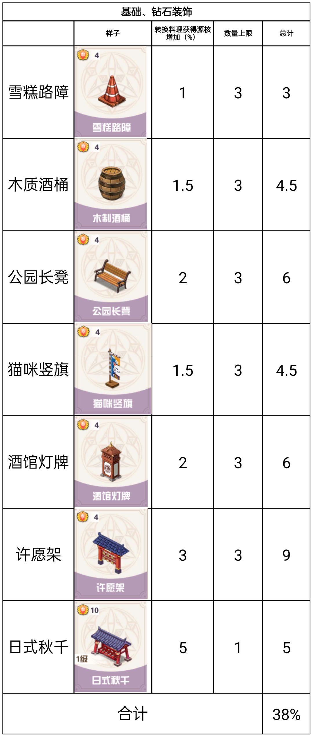 装饰属性表（增加料理转化能源%）截图