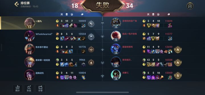 绷不住了朋友们，两千把的劫2300分截图