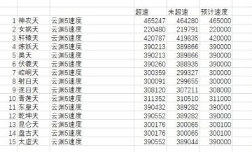 各副本速度(二十四将台到玄天宫阙，天外天云渊5)