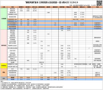 “凛桎鸣渊”版本 日常资源＆活动奖励一览