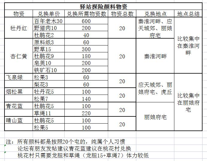 探险颜料物资囤货总结截图
