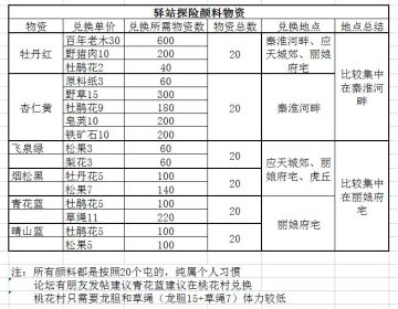 探险颜料物资囤货总结