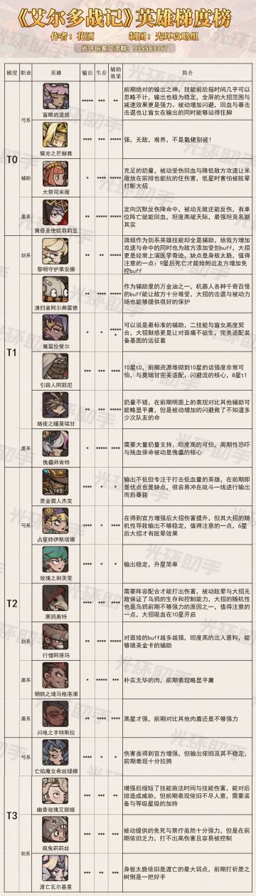 英雄梯度排行(前期)