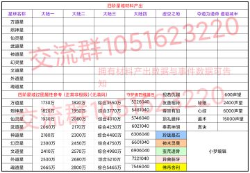 四阶星域过图属性参考