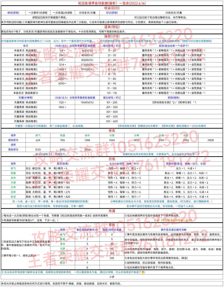 轮回各境界各项数据(解析)一览表2022.6.16截图