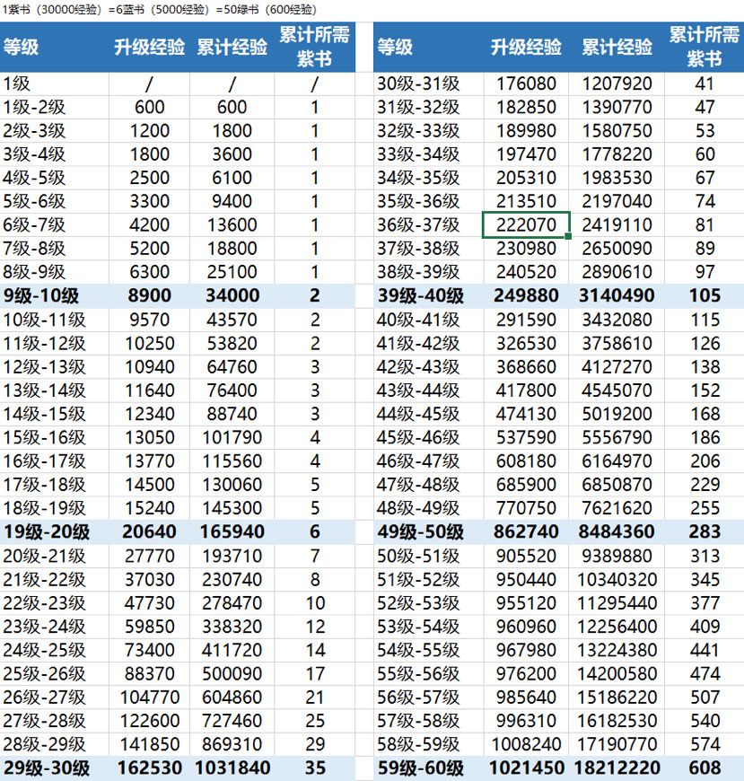 数据党系列一：养卡升级需要消耗多少经验？截图