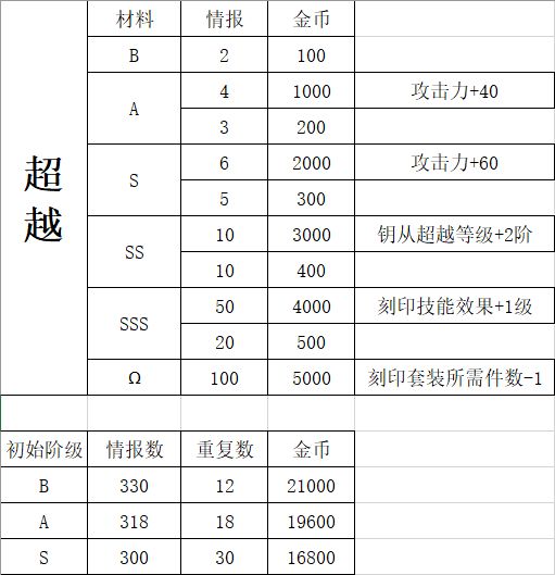 修正者拉满材料消耗统计截图