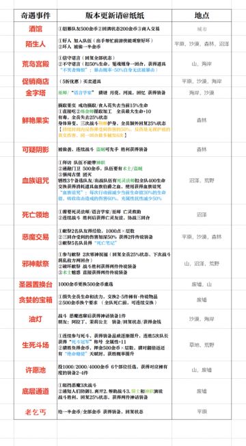 纯手打的攻略图【圣器图鉴更新】