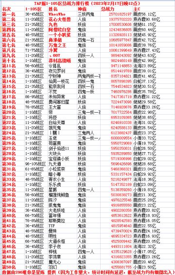 tap服1-105区战力排行榜（23年2.17晚）