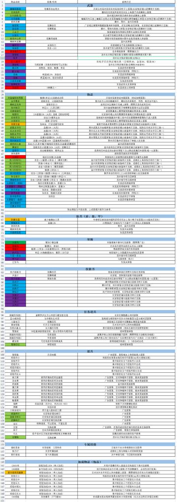 4.22版本道具一览表