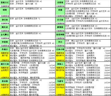 暴走客栈攻略操作详解（30金条89万铜币版）