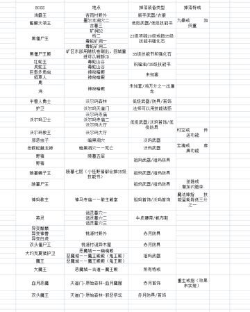 BB物品掉落以及所在地