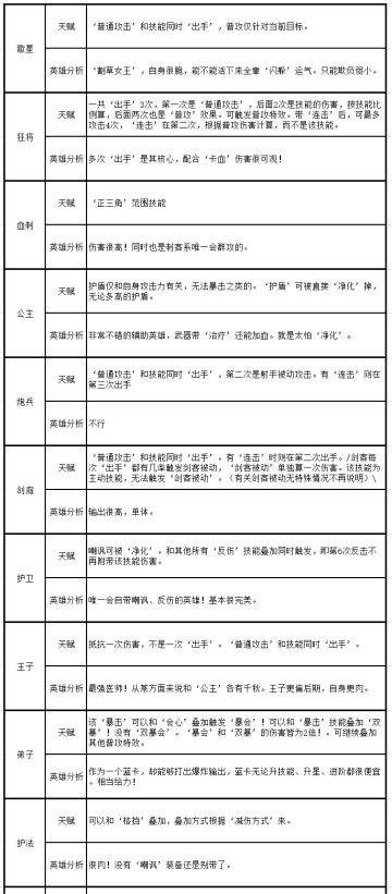 英雄天赋技能说明