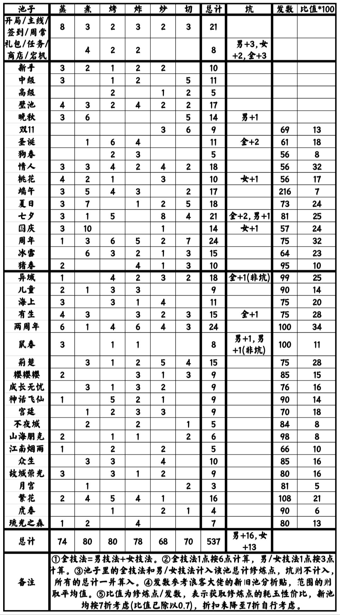 修炼点整理（更新琉光之森）截图
