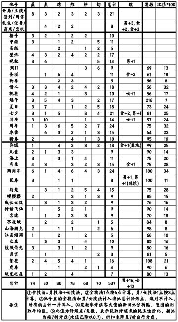 修炼点整理（更新琉光之森）