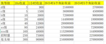【速攻组】各个阶段金币用途+0氪微氪玩家最重要的钻石来源
