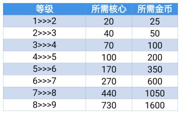 英雄培养所需资源