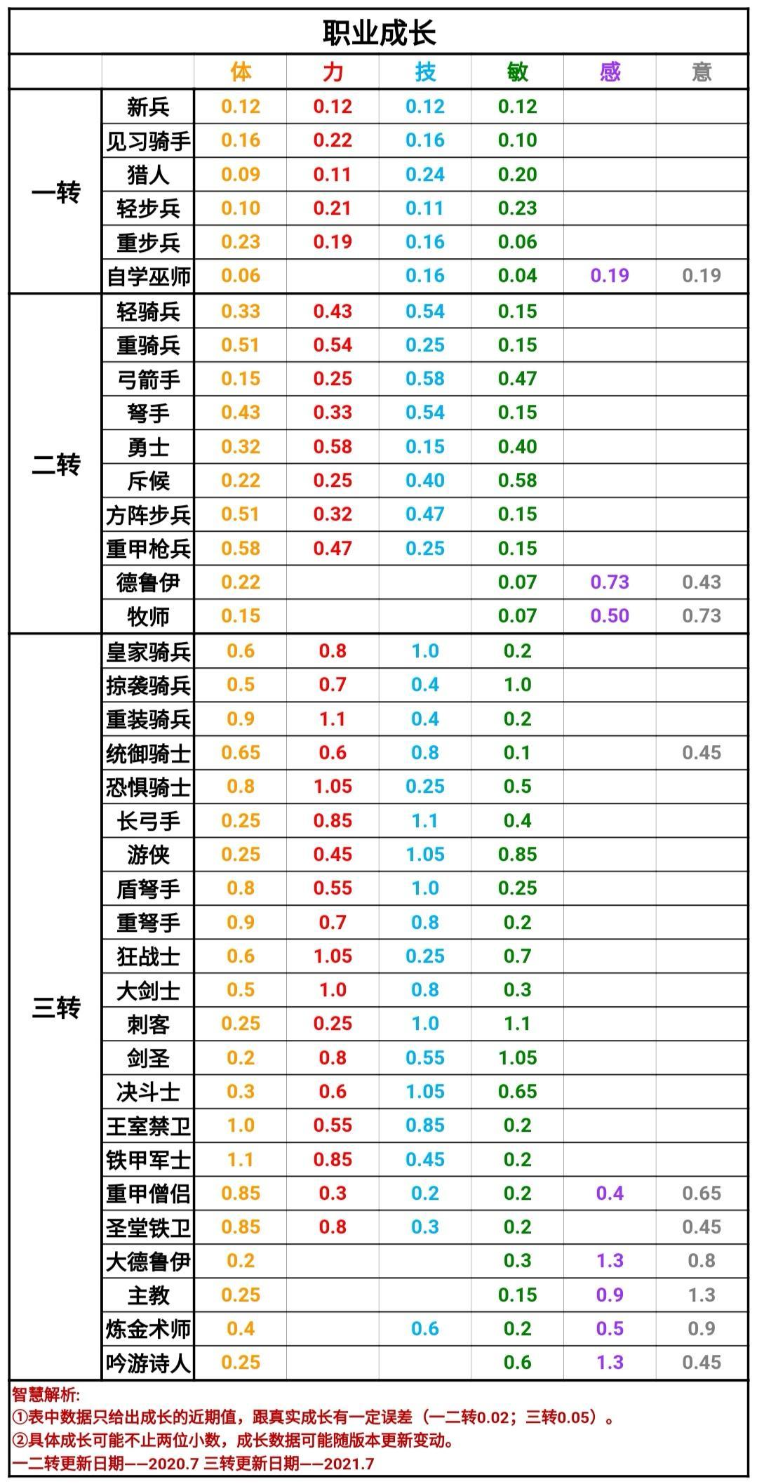 诸神属性成长表（氵）截图