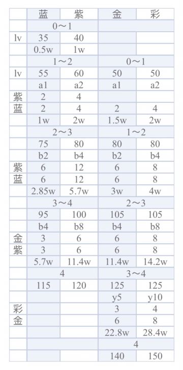 随手搞了个升阶表