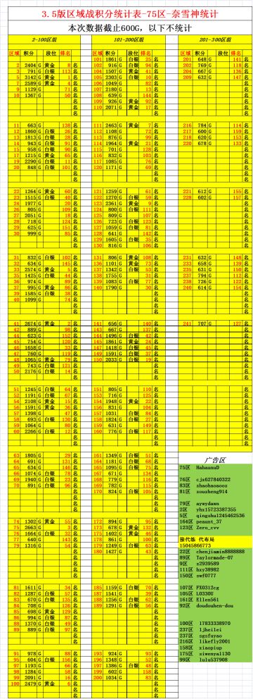 3.5版区域战积分统计表