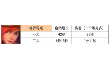 全英雄一大和二大冷却时间