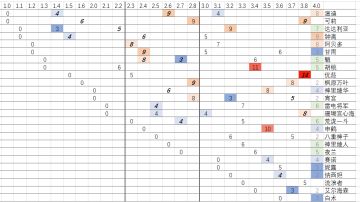 五星角色复刻表（截至3.8）/枫丹杂谈