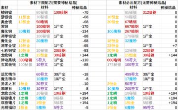 渥金神像素材配方