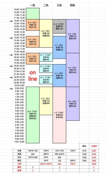只日课和远征如何半年轻松70w资源