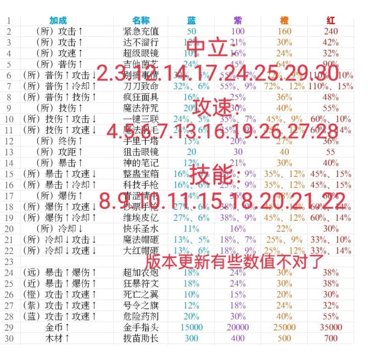 神技篇之为啥总是刷不到想要的攻速/CD截图