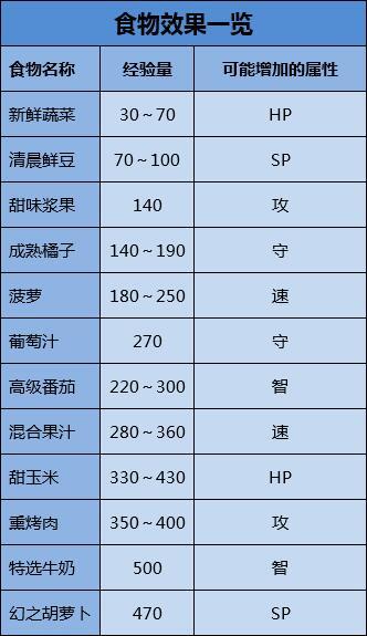 (求精华，防丢失)全食物经验表