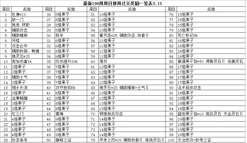 最新100周推周奖励一览表
