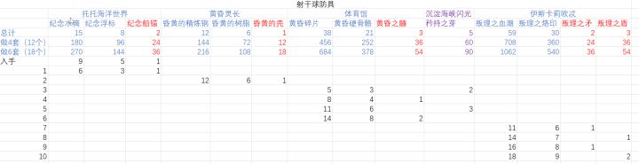 随手做了个射干球和惜夜的用料表格截图