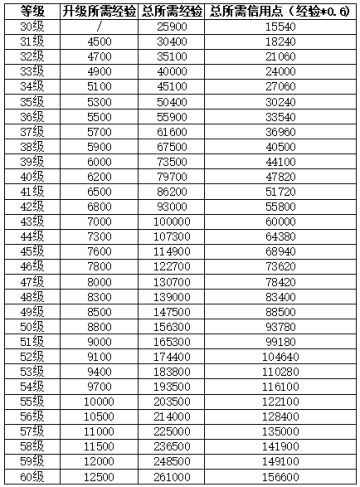【统计】二测升60级需要经验货币