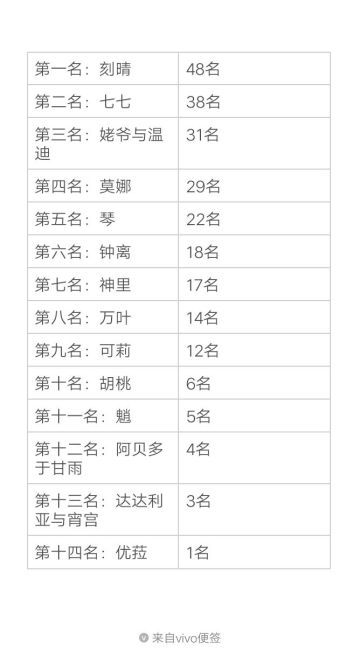 小调查-第一个五星（角色或者武器）