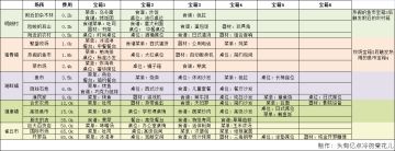 《美食梦物语》食材探索中宝箱奖励及桌椅获取途径