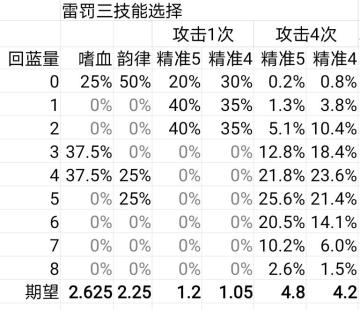 没什么用的个人精准雷罚天启介绍
