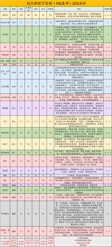 纯白和弦节奏榜（SSR系列）2022/8/19