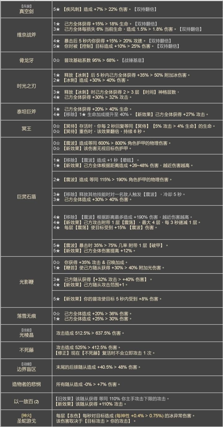 昨天更新有关数值的改动详细截图